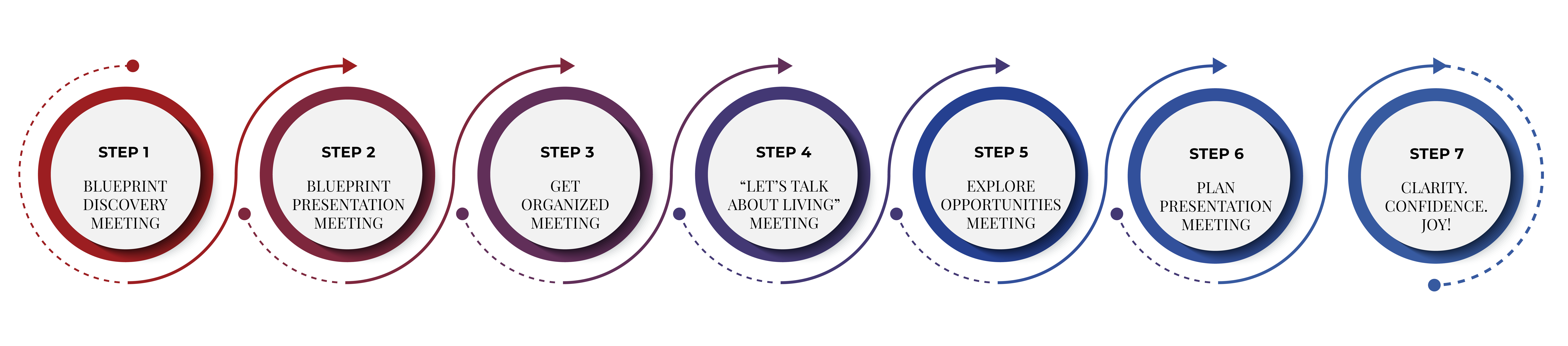 5 step linear process graphic. Step 1 - blueprint discovery meeting, Step 2 - Blueprint Presentation meeting, Step 3 - get organized meeting, Step 4 - Let's talk about living meeting, Step 5 - explore opportunities meeting, Step 6 - Plan Presentation Meeting, Step 7 - Clarity. Confidence. Joy!